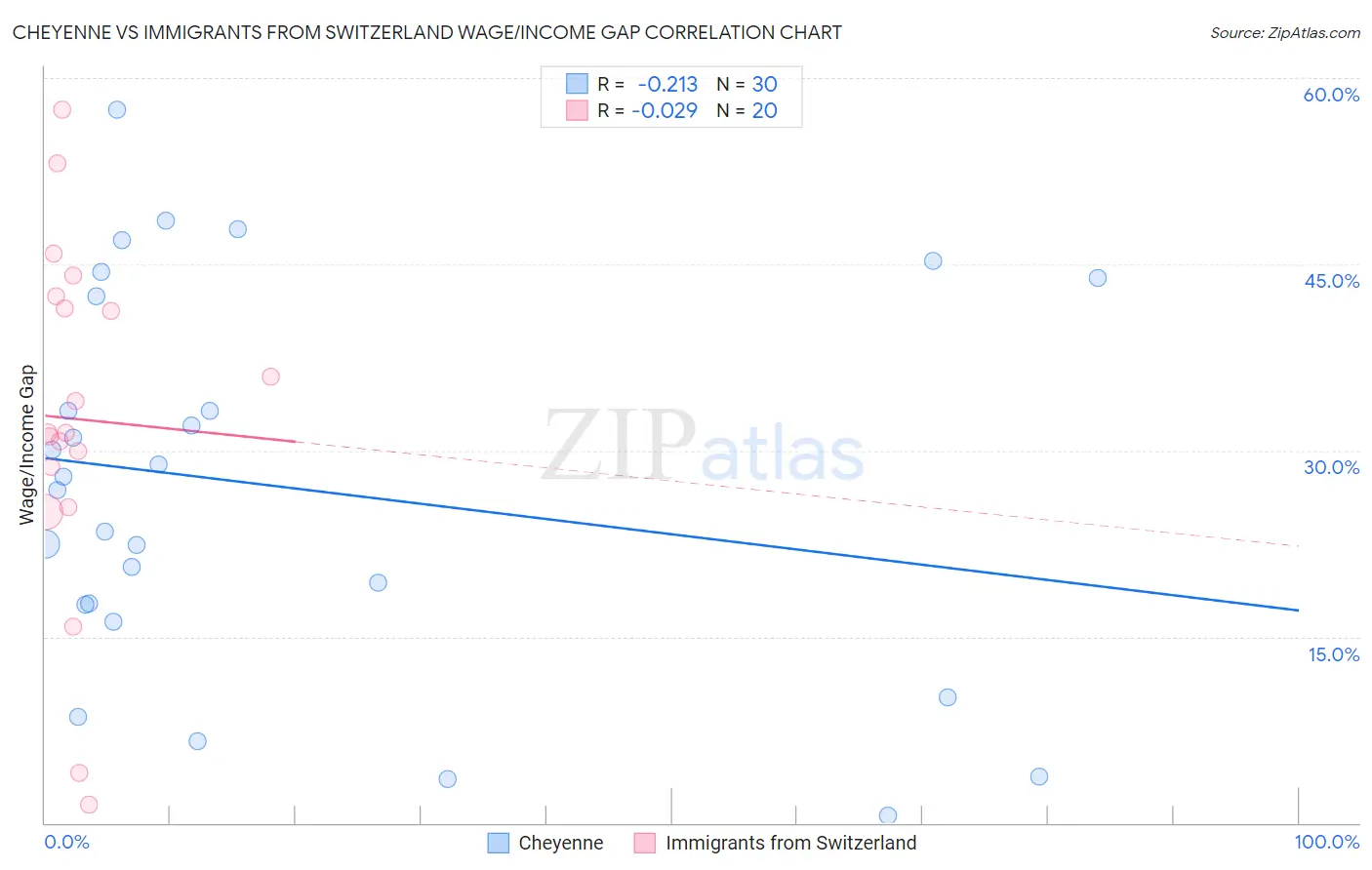 Cheyenne vs Immigrants from Switzerland Wage/Income Gap