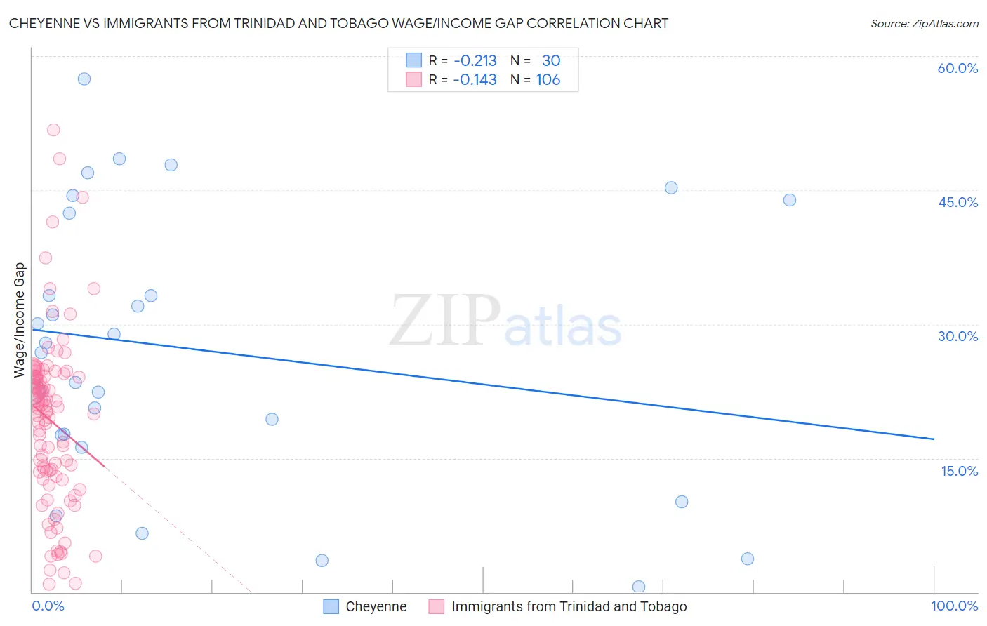 Cheyenne vs Immigrants from Trinidad and Tobago Wage/Income Gap