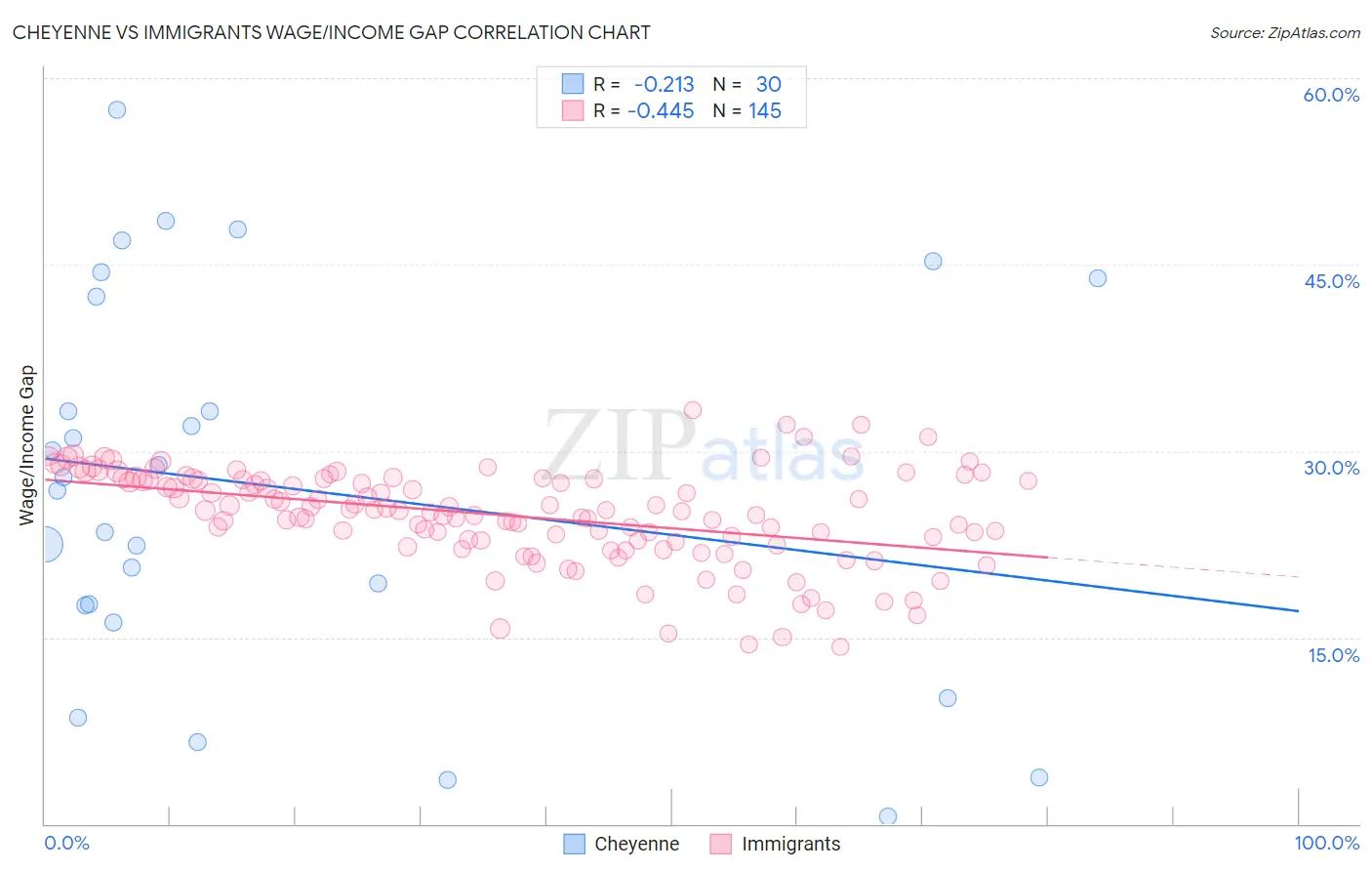 Cheyenne vs Immigrants Wage/Income Gap