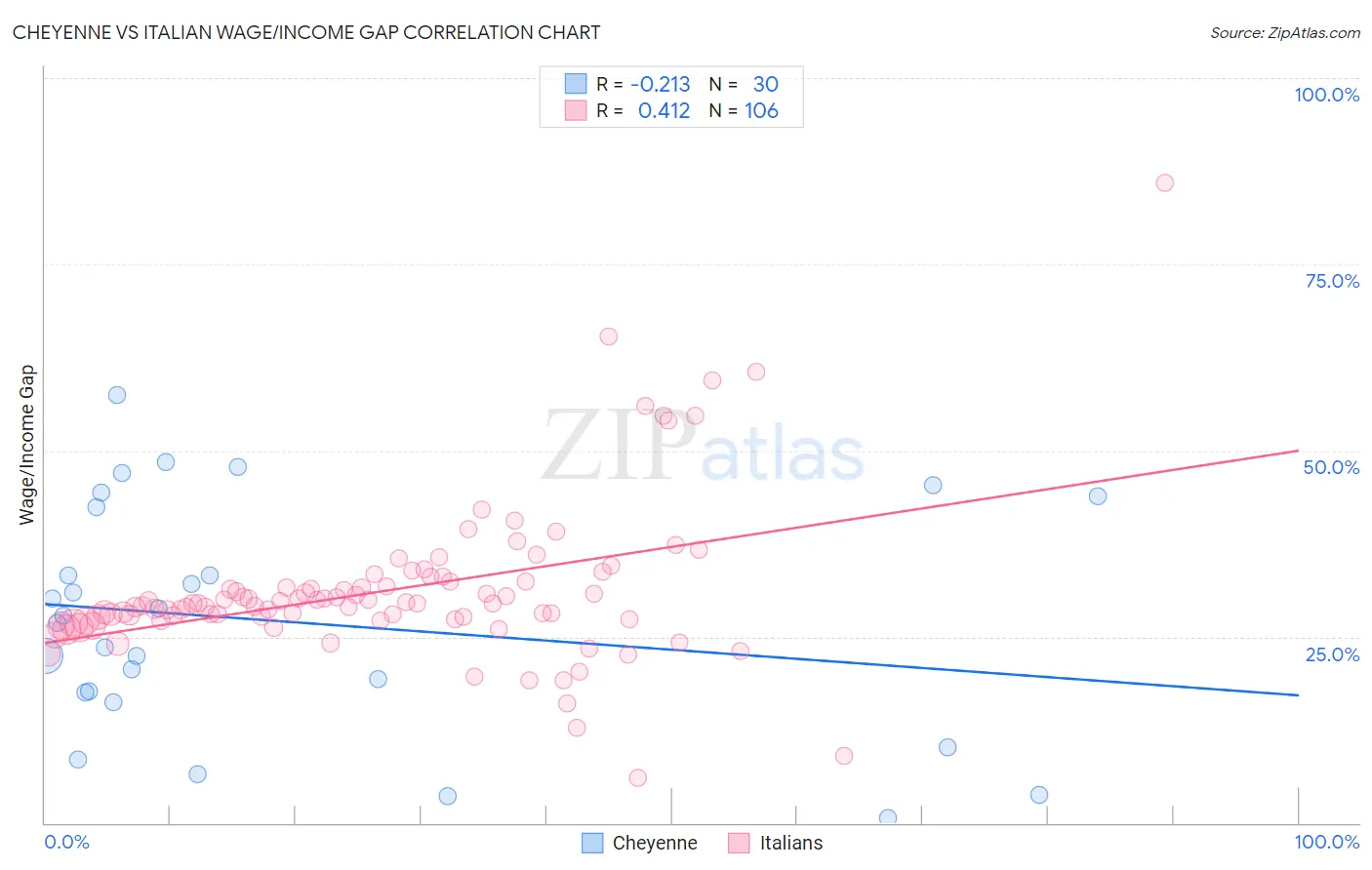 Cheyenne vs Italian Wage/Income Gap