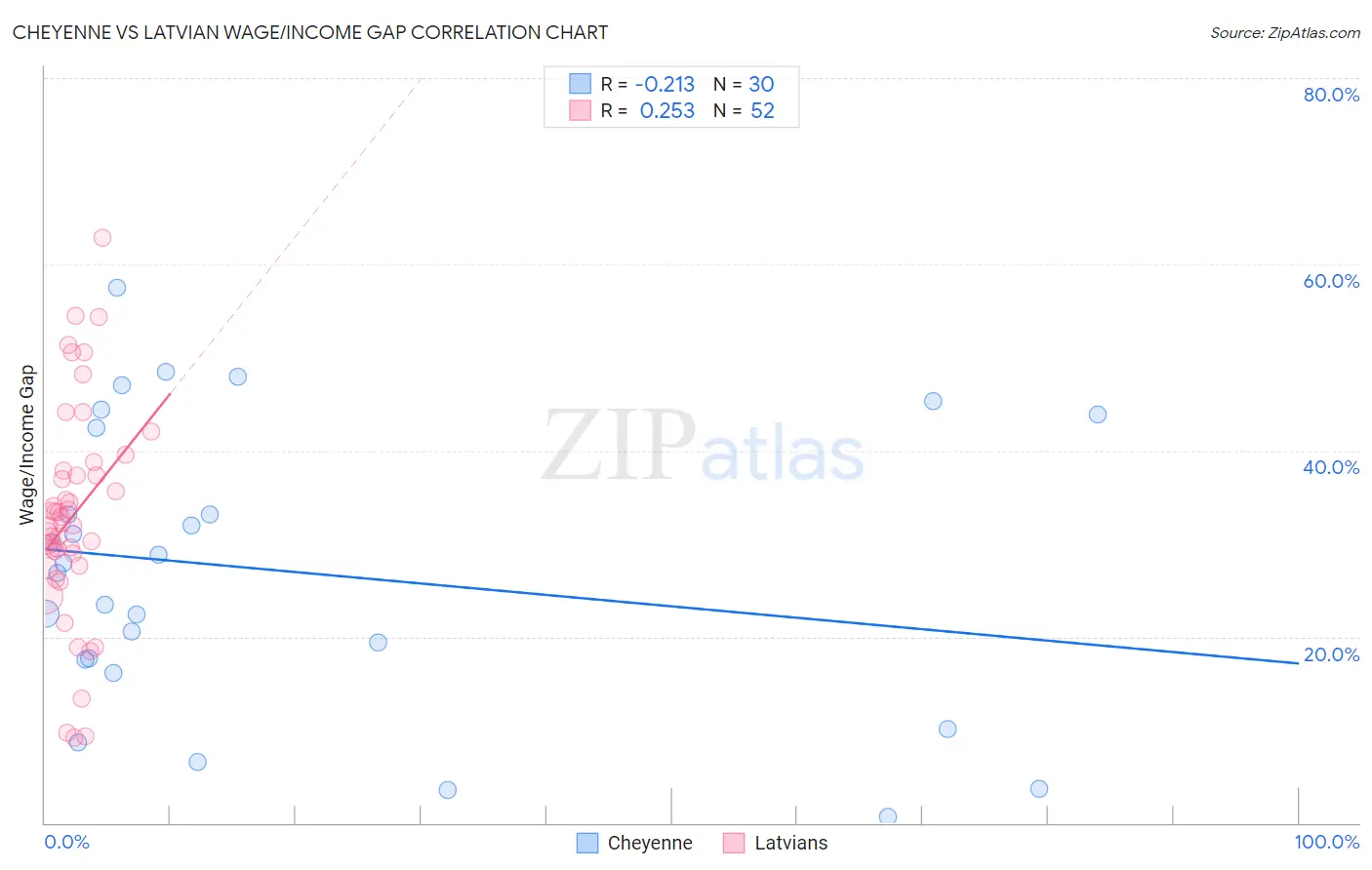 Cheyenne vs Latvian Wage/Income Gap