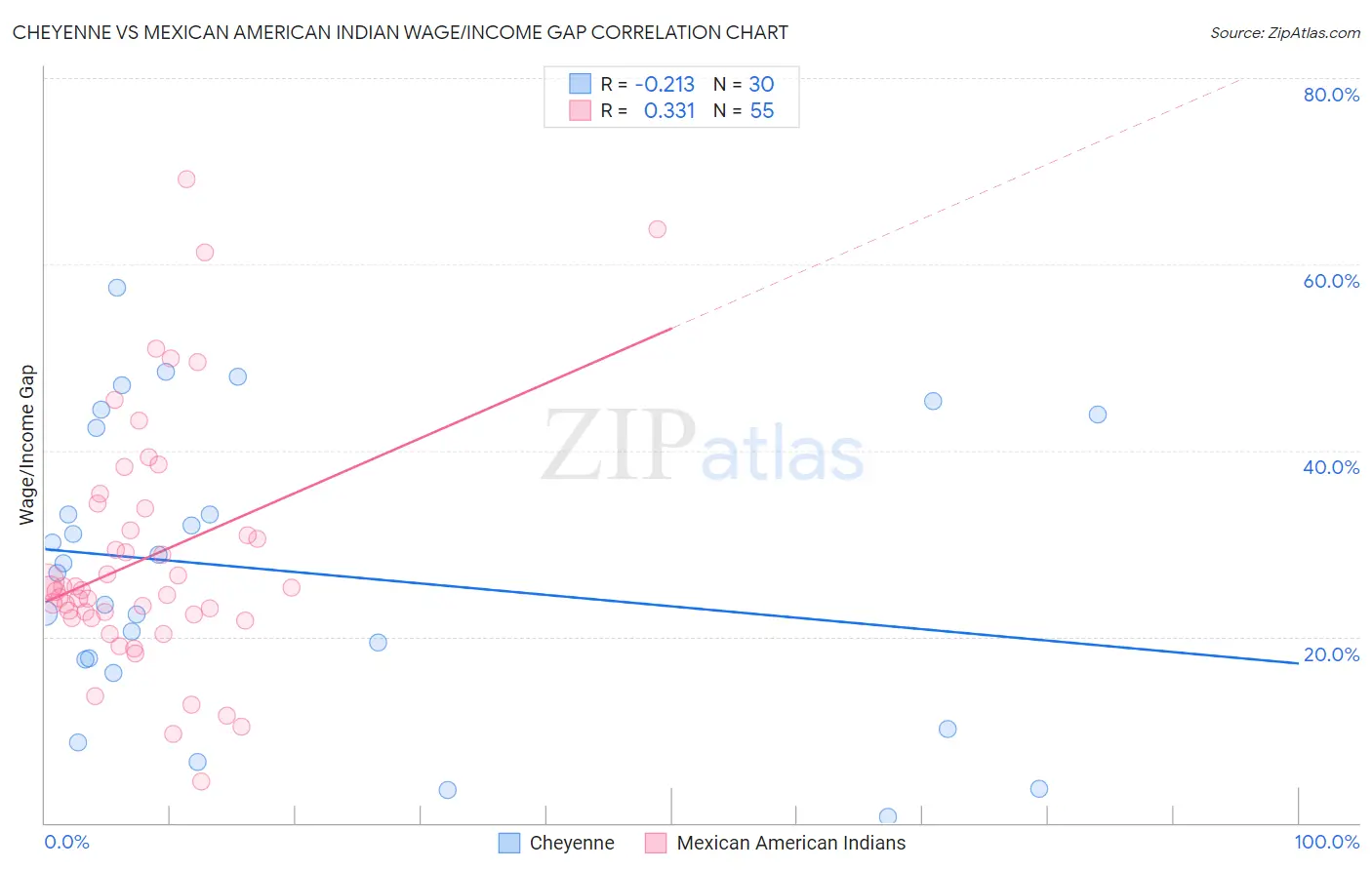 Cheyenne vs Mexican American Indian Wage/Income Gap