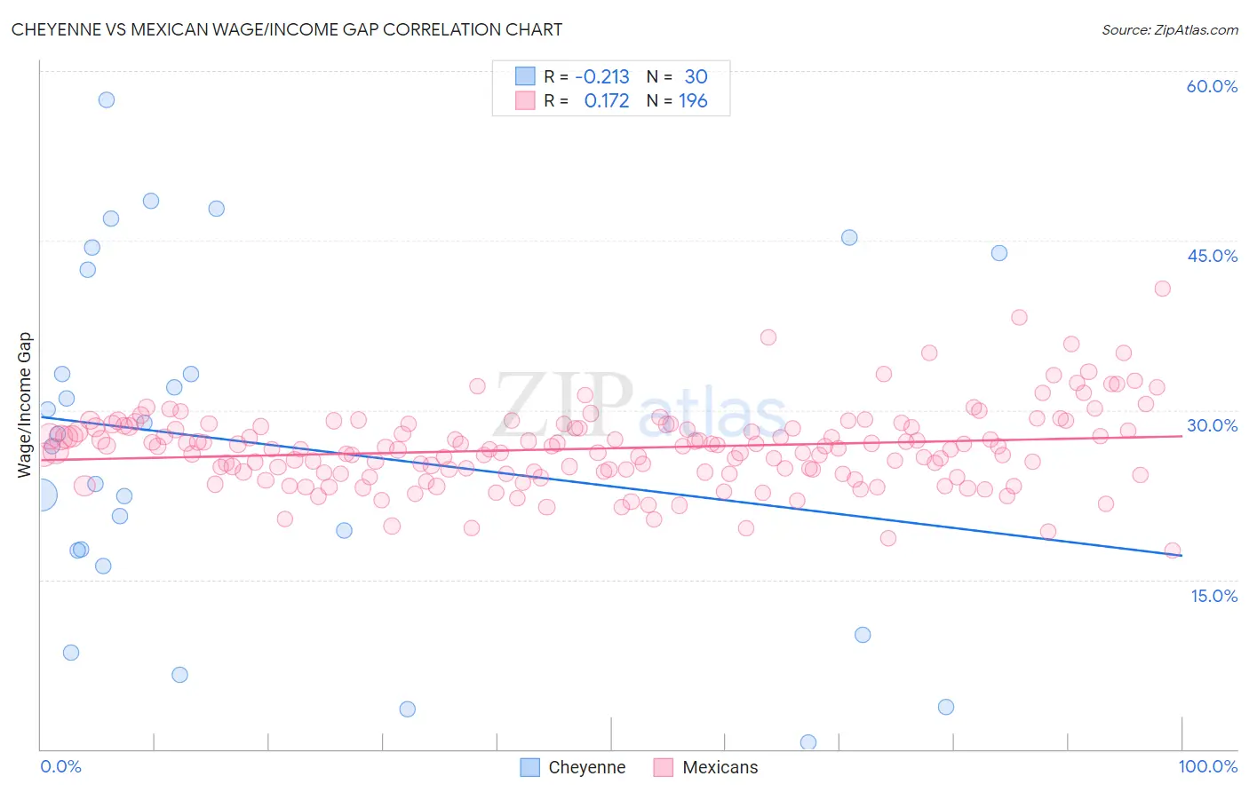 Cheyenne vs Mexican Wage/Income Gap