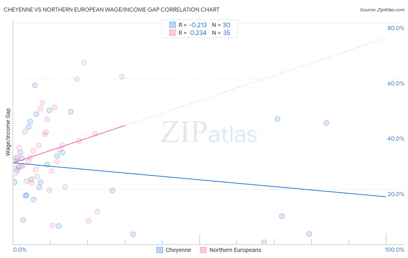 Cheyenne vs Northern European Wage/Income Gap