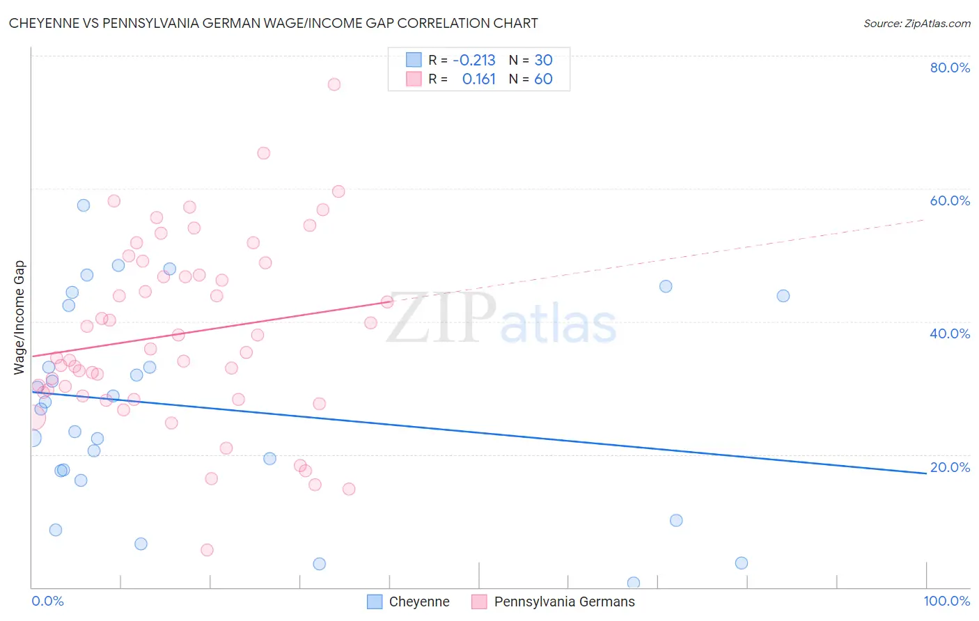 Cheyenne vs Pennsylvania German Wage/Income Gap