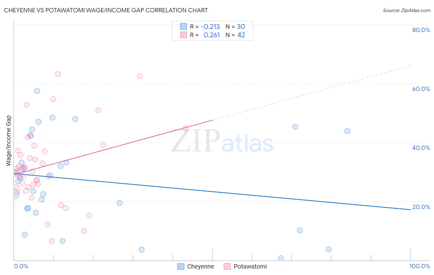 Cheyenne vs Potawatomi Wage/Income Gap
