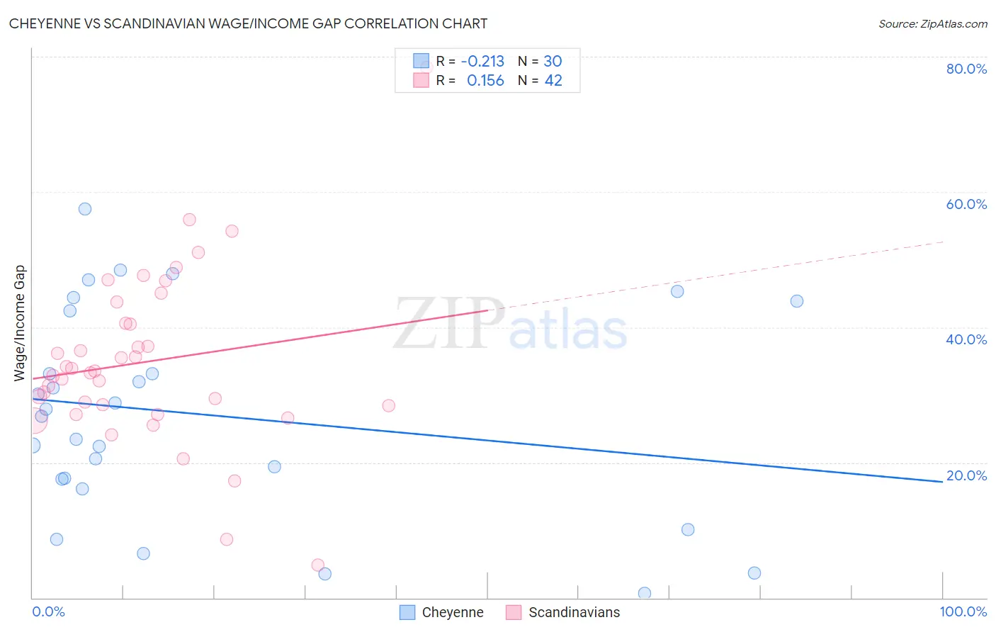 Cheyenne vs Scandinavian Wage/Income Gap