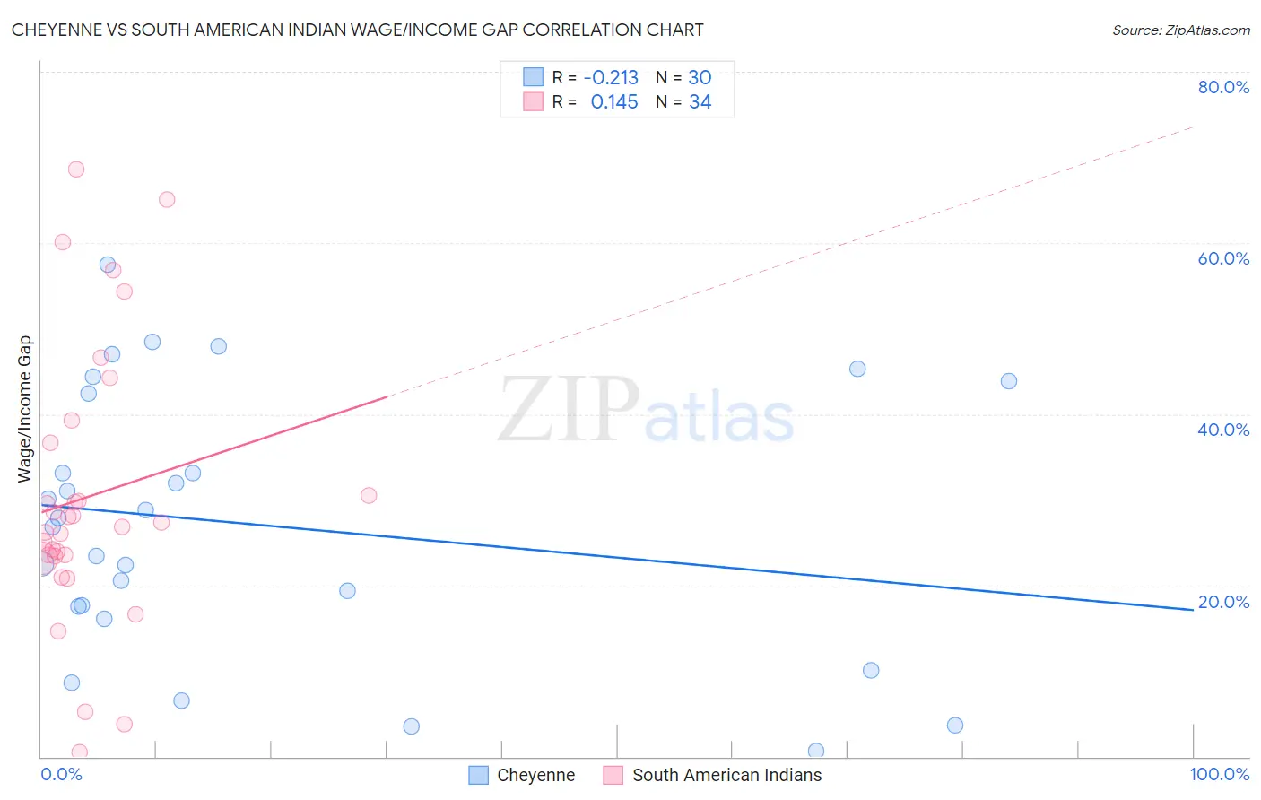 Cheyenne vs South American Indian Wage/Income Gap