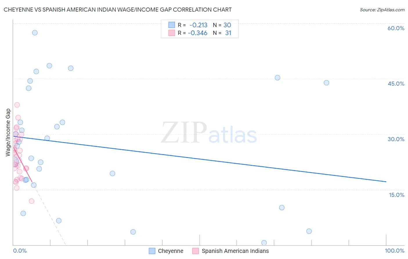 Cheyenne vs Spanish American Indian Wage/Income Gap
