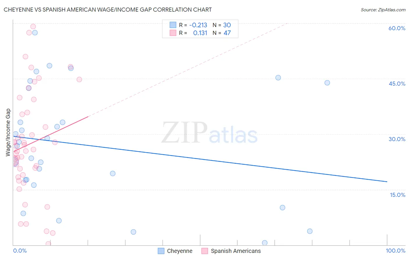 Cheyenne vs Spanish American Wage/Income Gap
