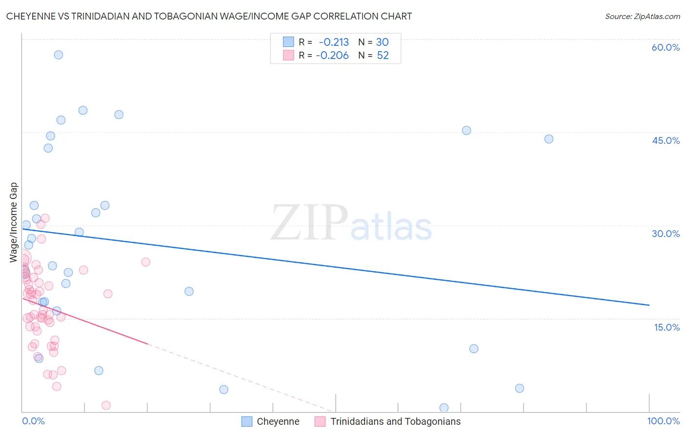 Cheyenne vs Trinidadian and Tobagonian Wage/Income Gap