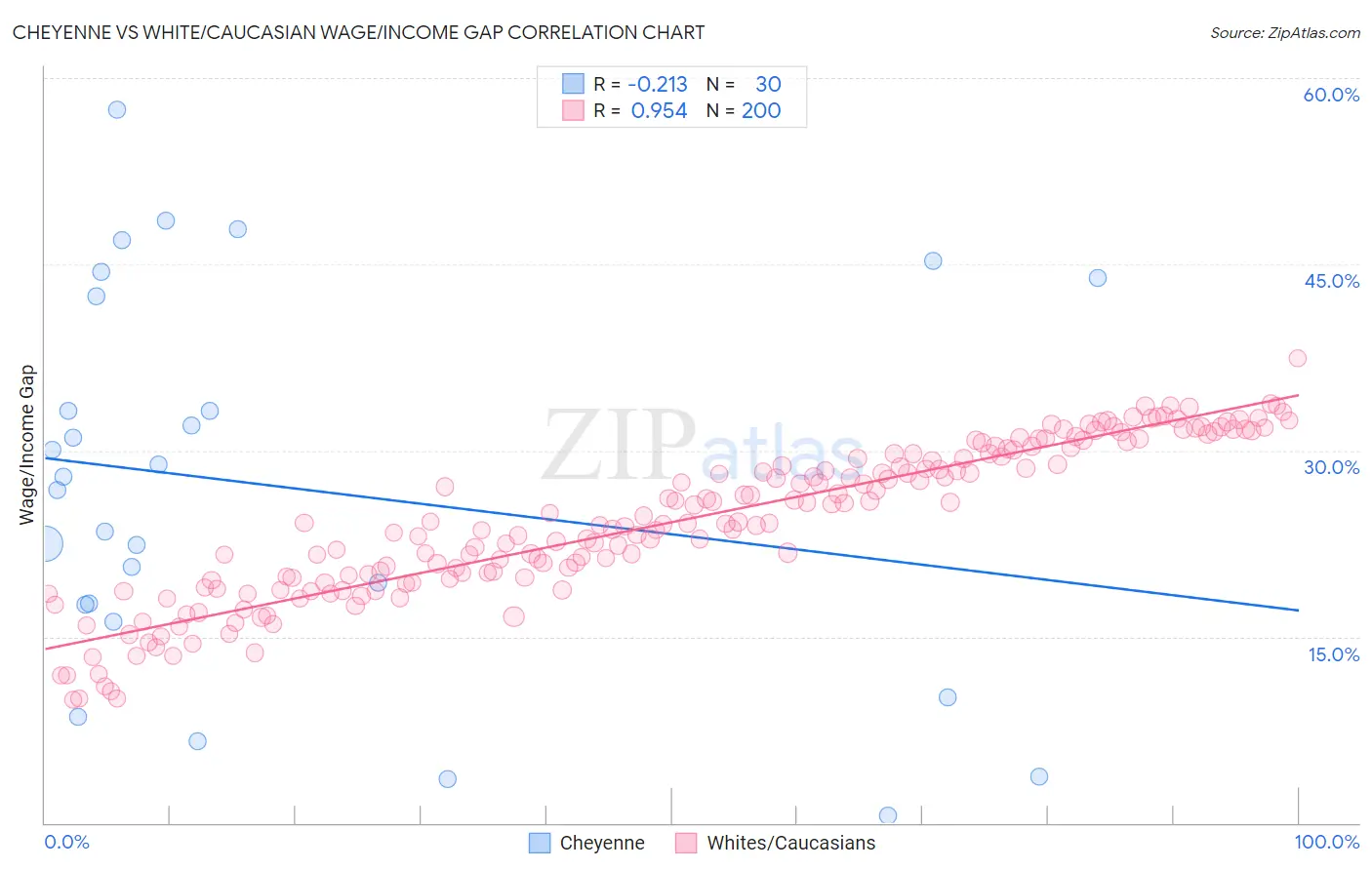 Cheyenne vs White/Caucasian Wage/Income Gap