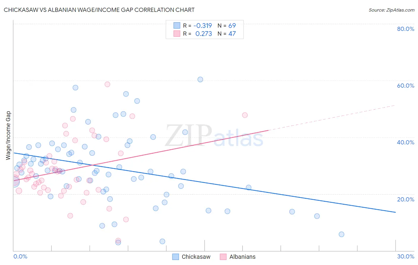 Chickasaw vs Albanian Wage/Income Gap