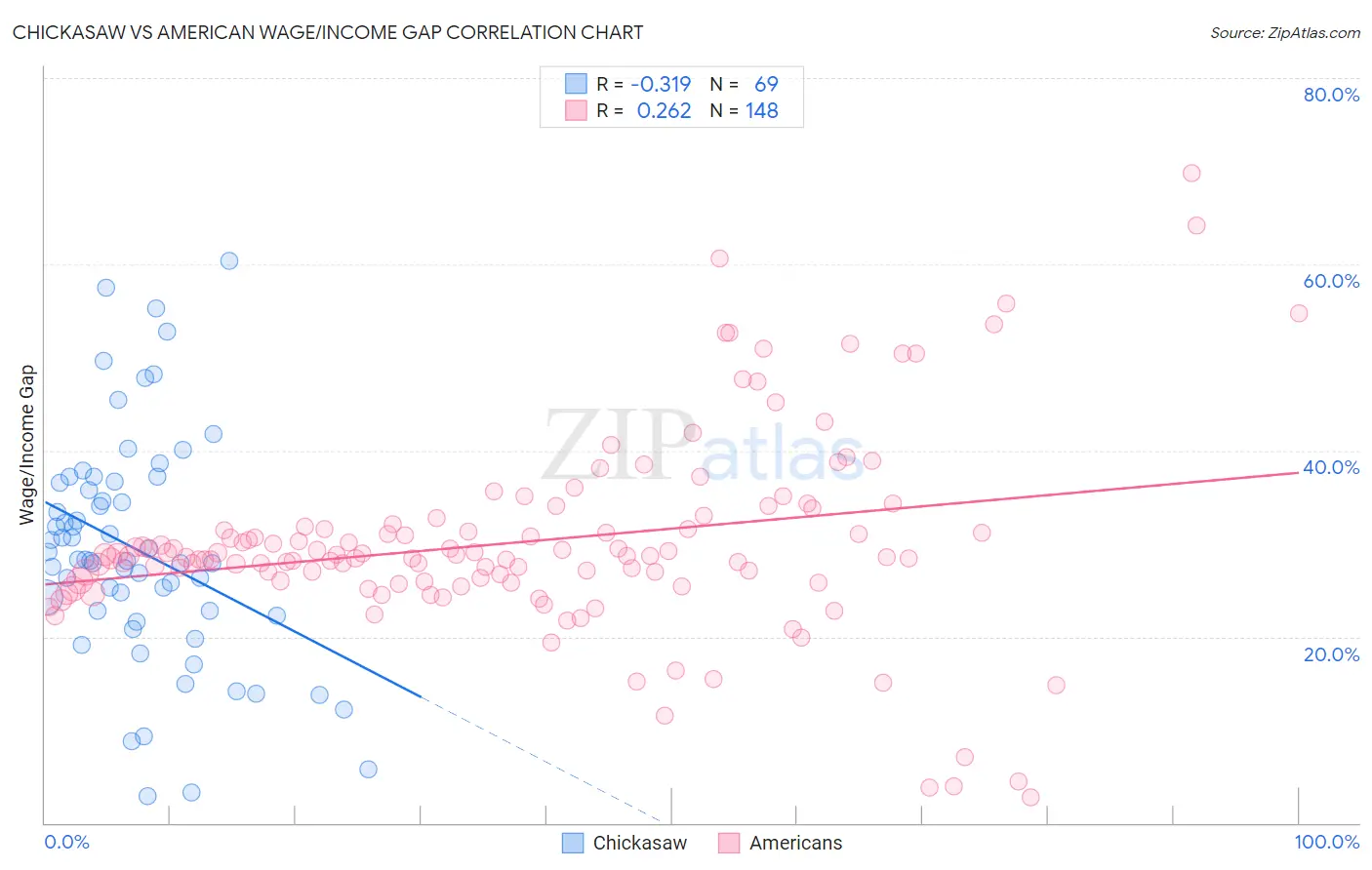 Chickasaw vs American Wage/Income Gap