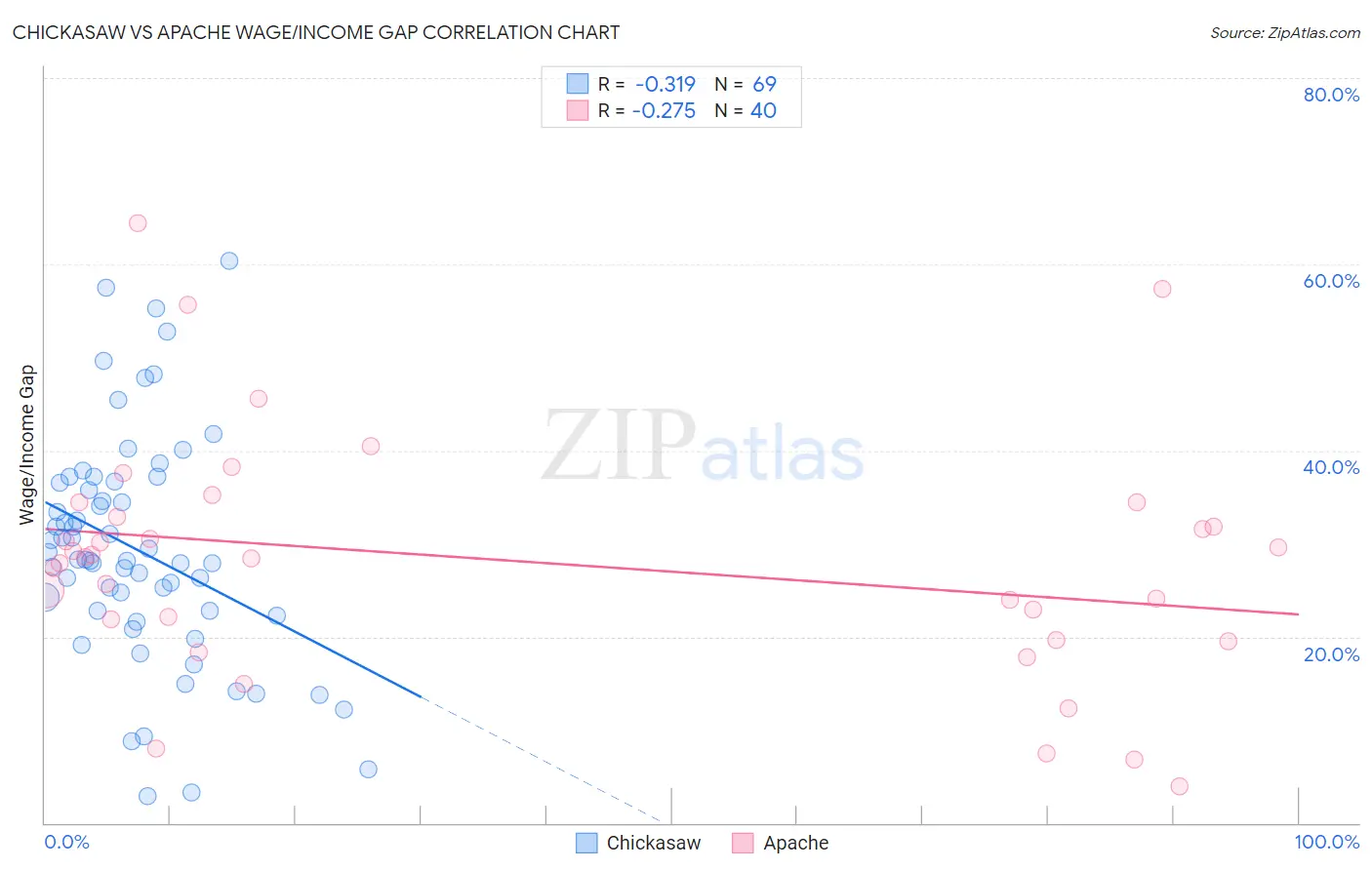 Chickasaw vs Apache Wage/Income Gap