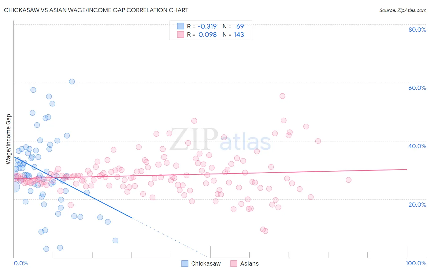 Chickasaw vs Asian Wage/Income Gap