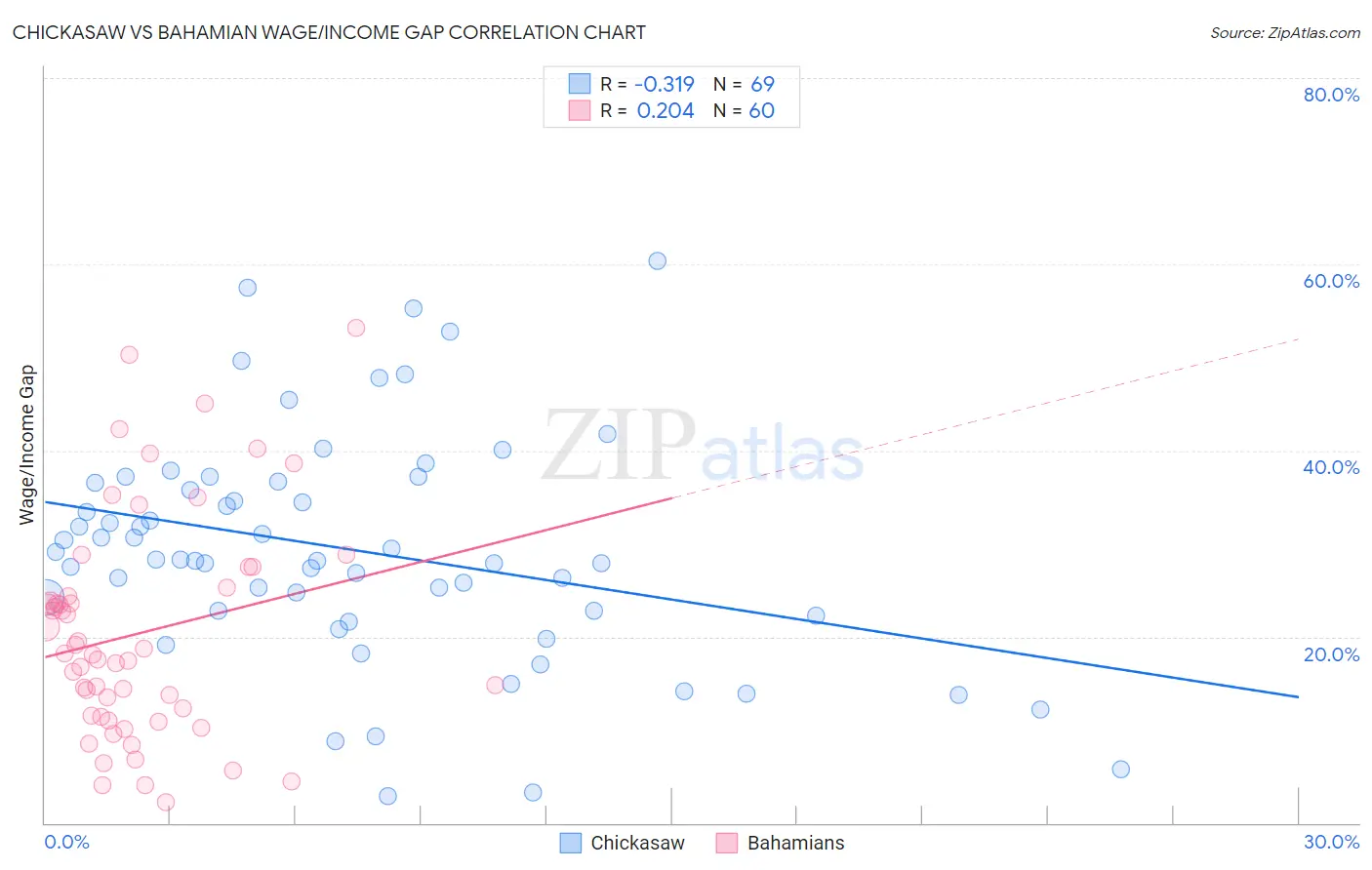 Chickasaw vs Bahamian Wage/Income Gap