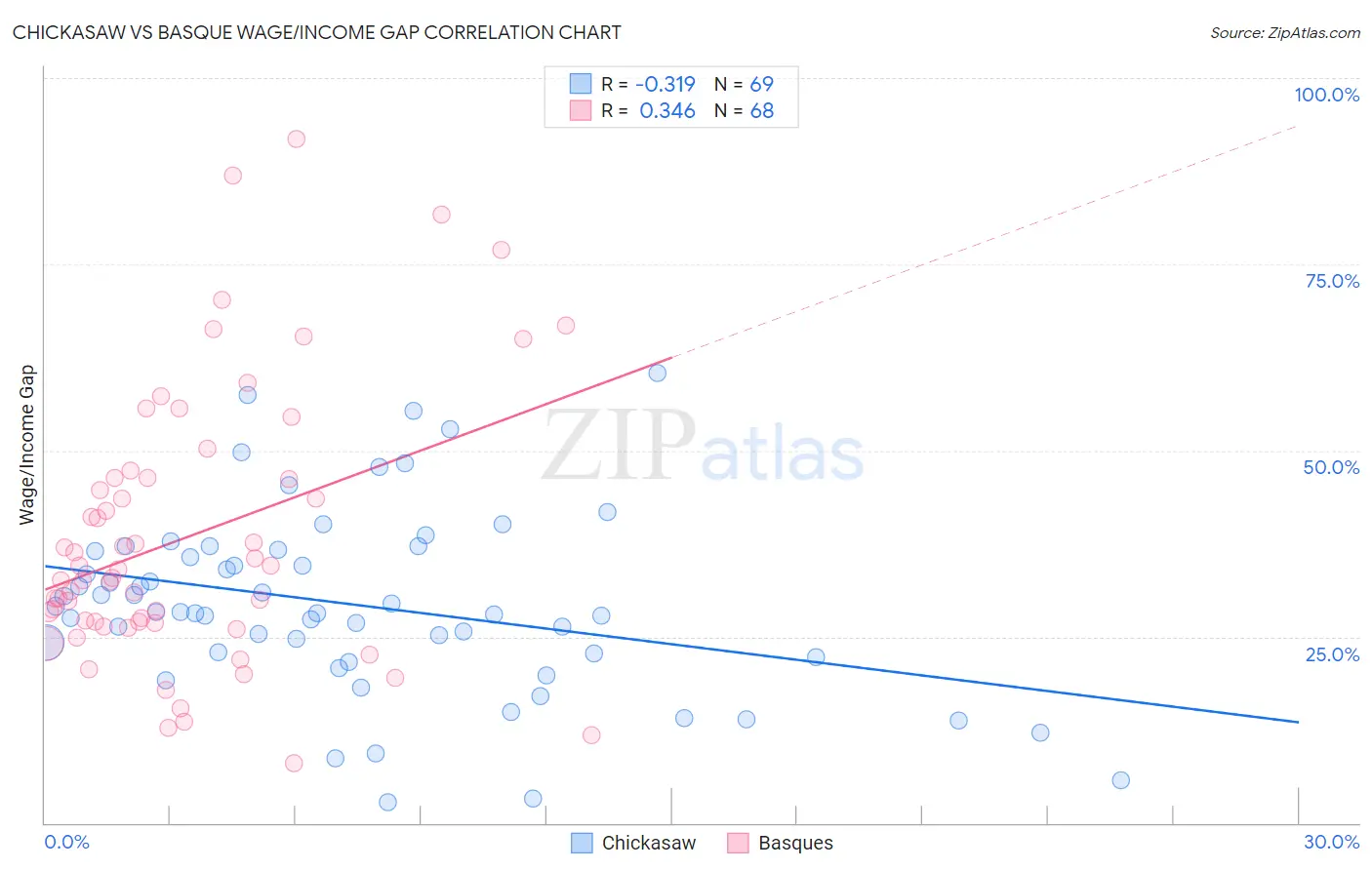 Chickasaw vs Basque Wage/Income Gap