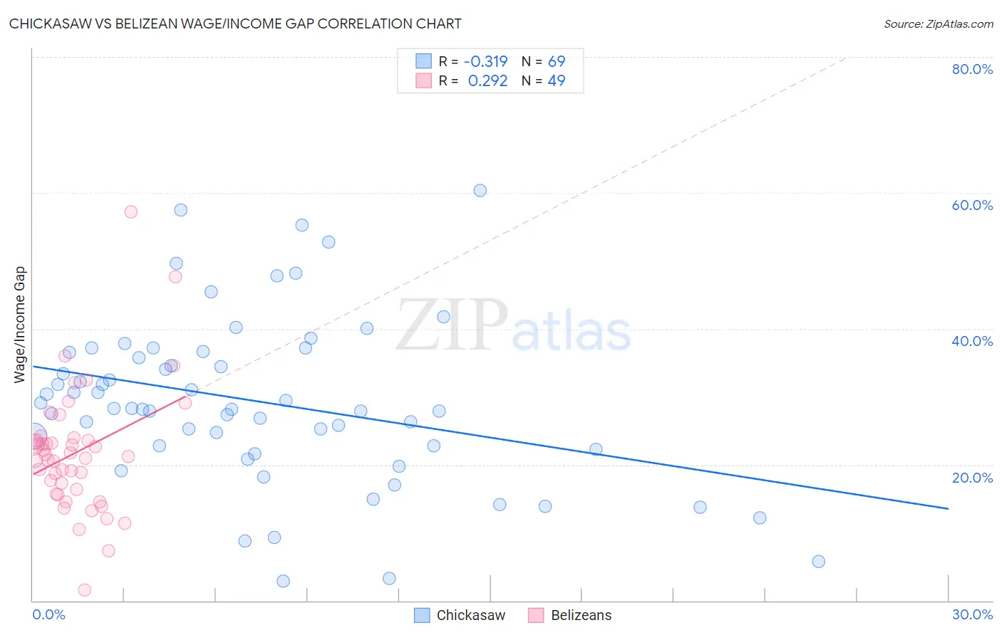 Chickasaw vs Belizean Wage/Income Gap