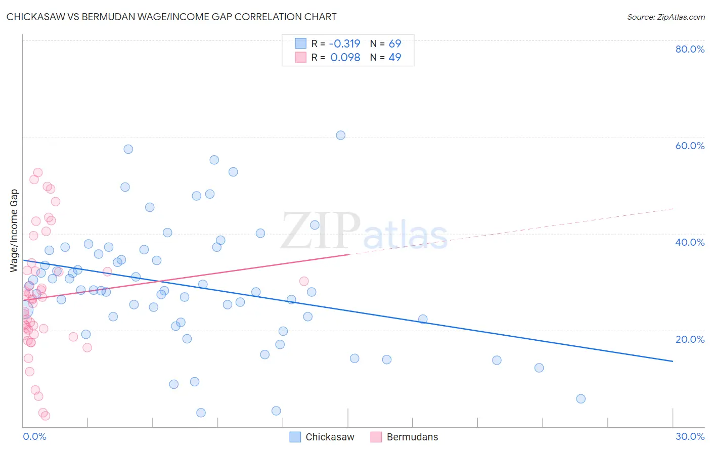 Chickasaw vs Bermudan Wage/Income Gap