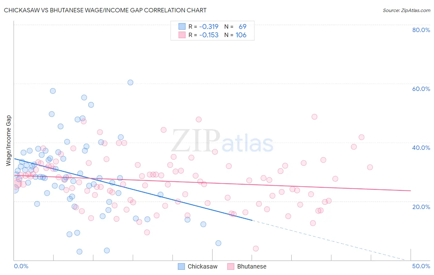 Chickasaw vs Bhutanese Wage/Income Gap