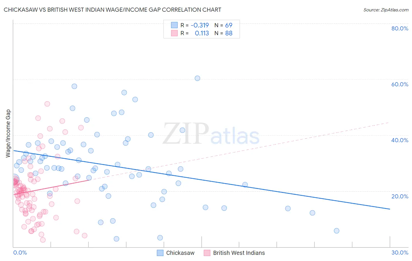 Chickasaw vs British West Indian Wage/Income Gap