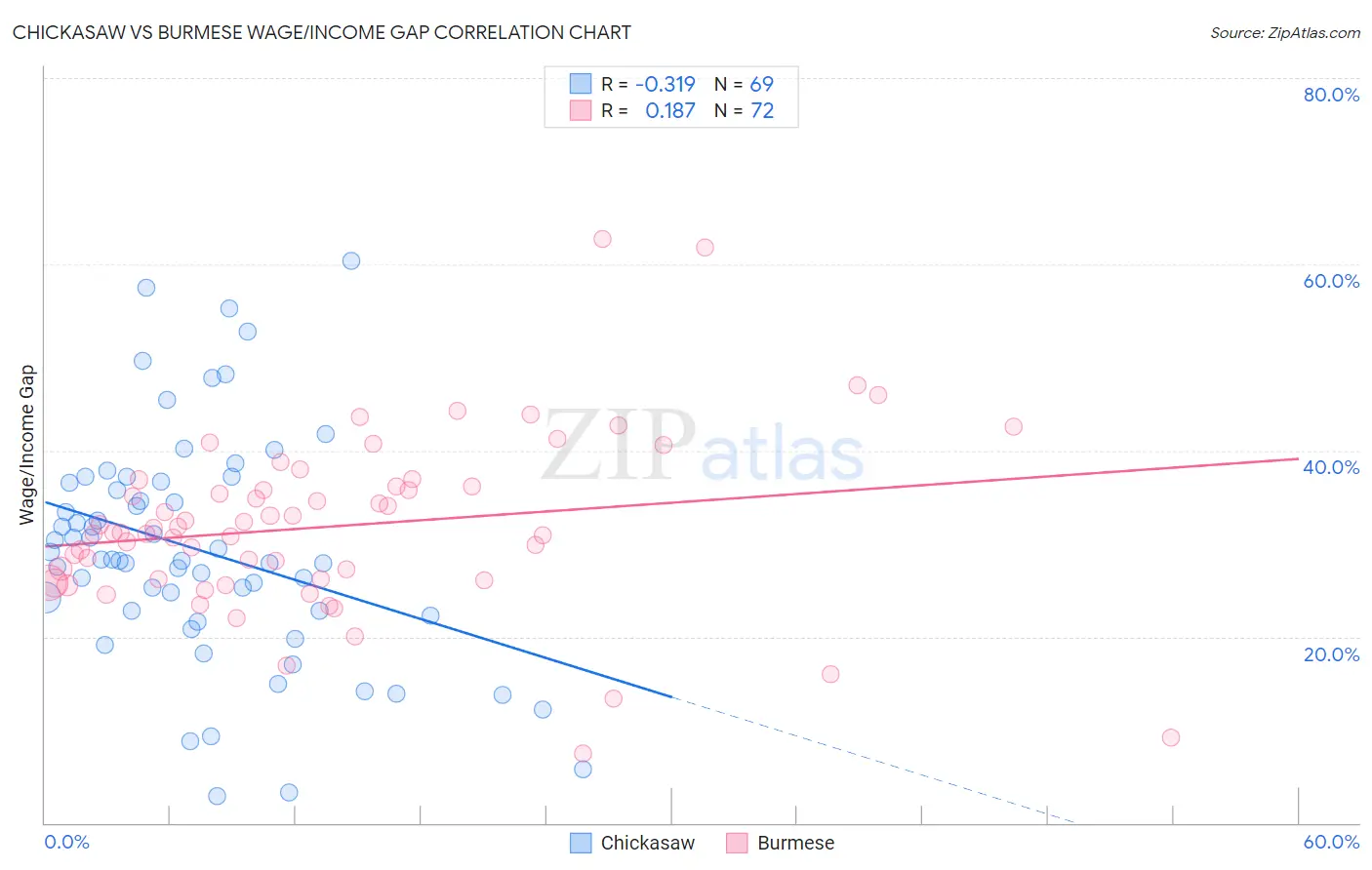 Chickasaw vs Burmese Wage/Income Gap