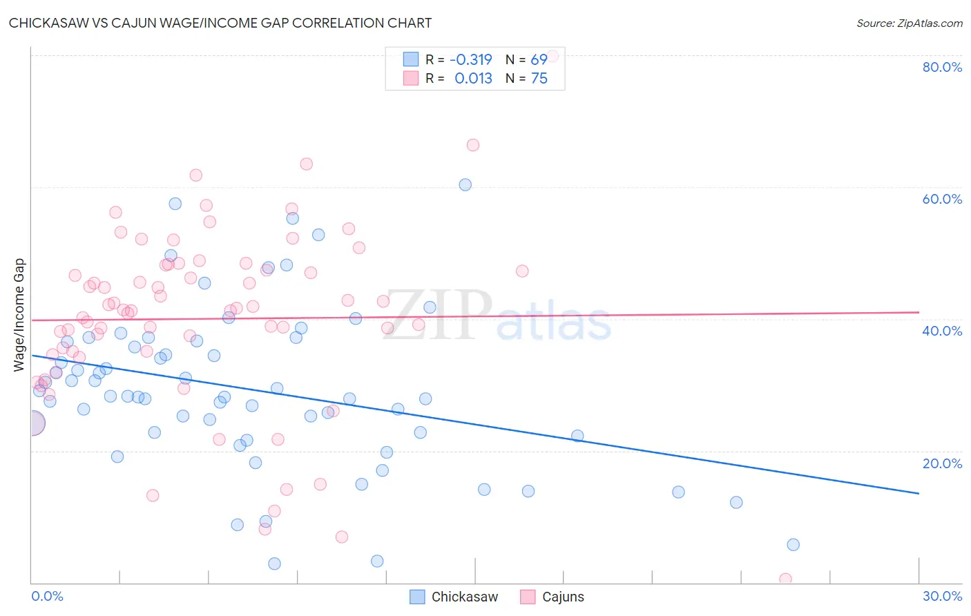 Chickasaw vs Cajun Wage/Income Gap