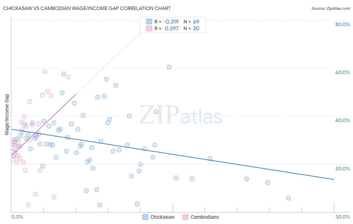Chickasaw vs Cambodian Wage/Income Gap