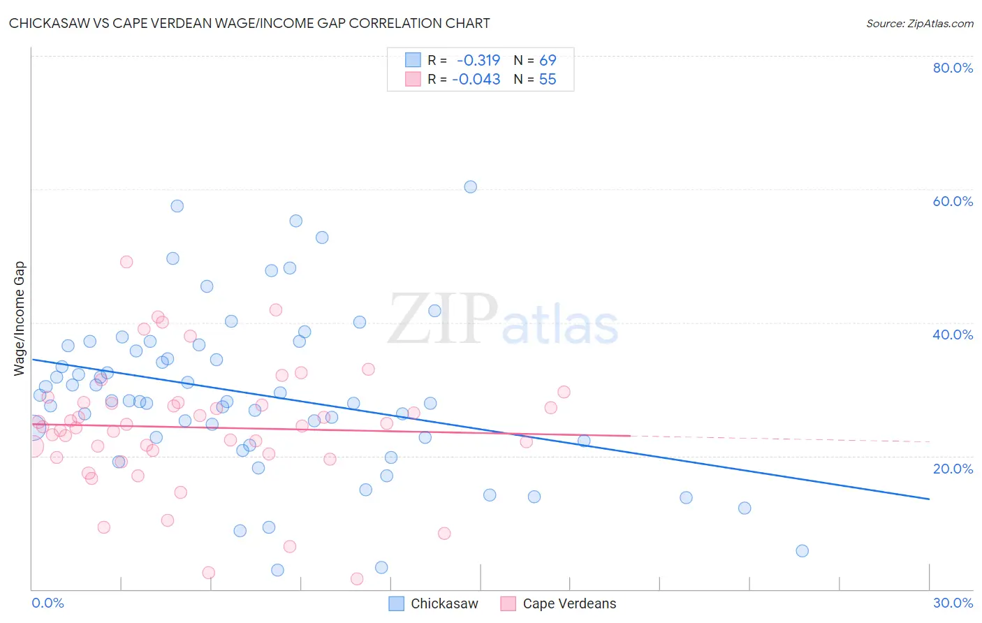 Chickasaw vs Cape Verdean Wage/Income Gap
