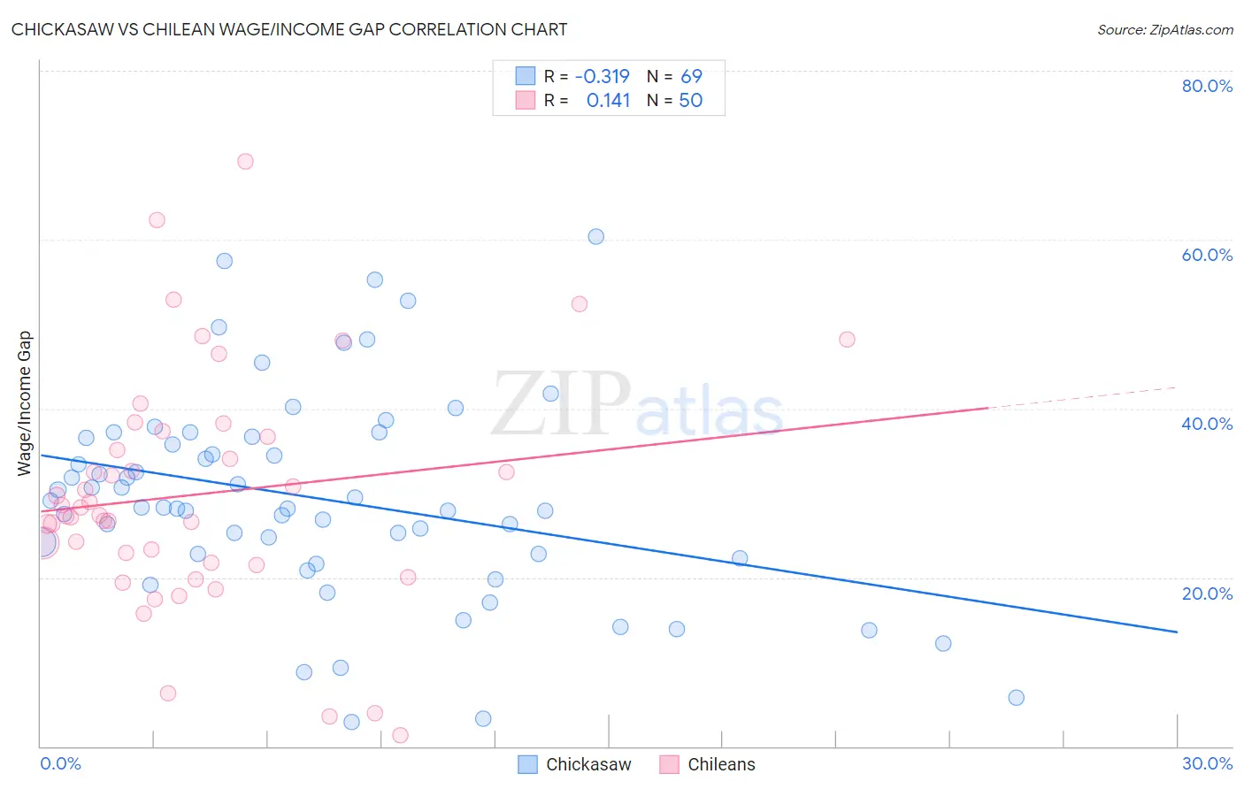 Chickasaw vs Chilean Wage/Income Gap