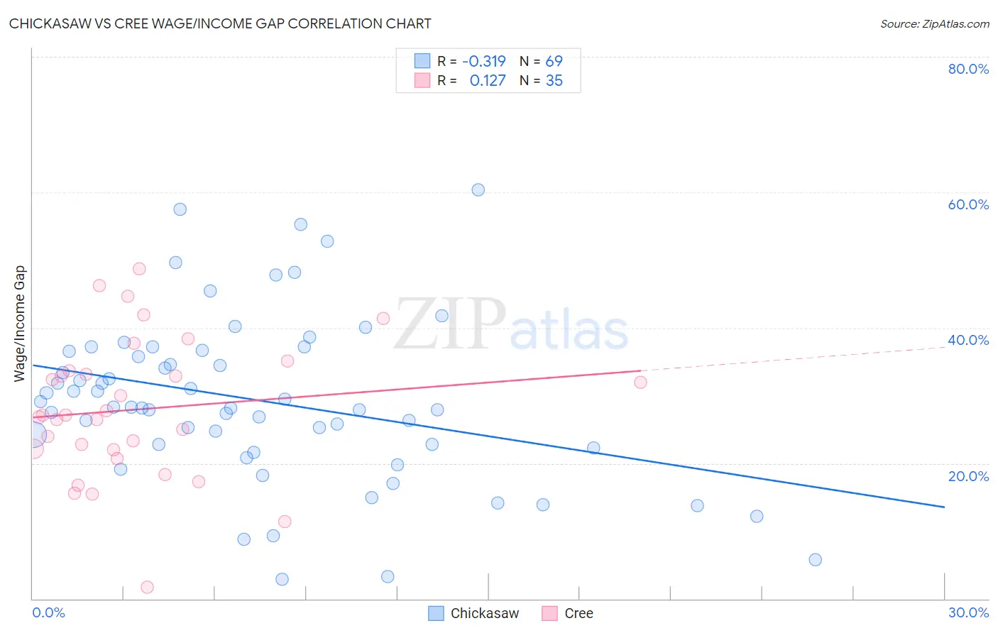 Chickasaw vs Cree Wage/Income Gap