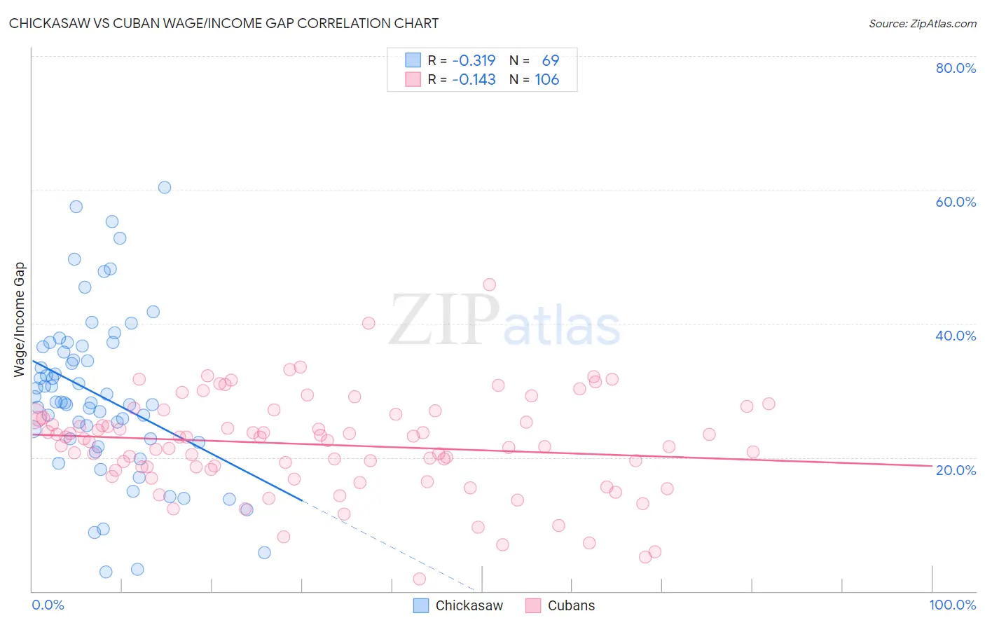 Chickasaw vs Cuban Wage/Income Gap