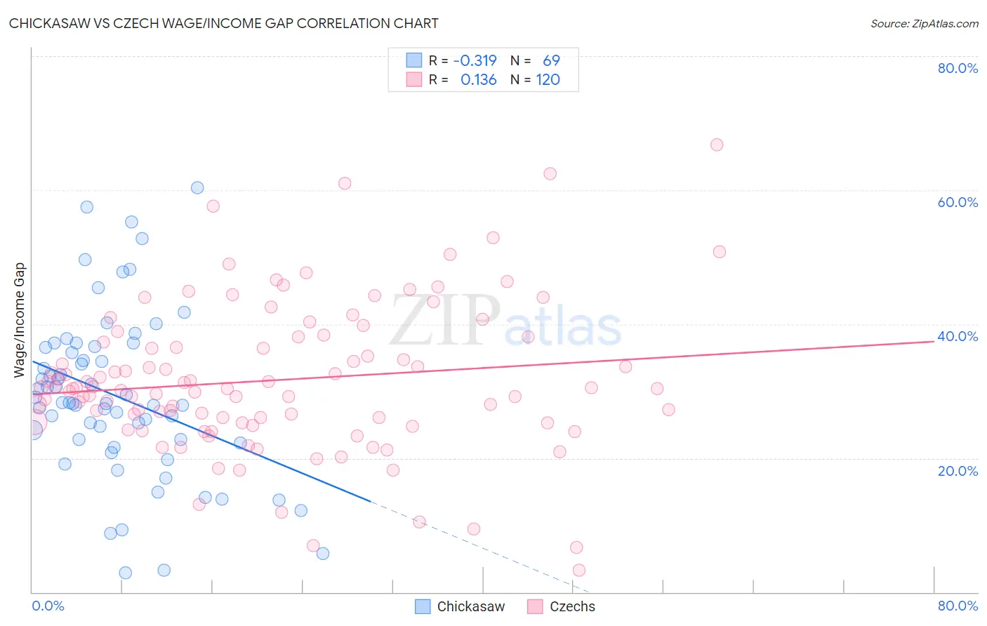 Chickasaw vs Czech Wage/Income Gap