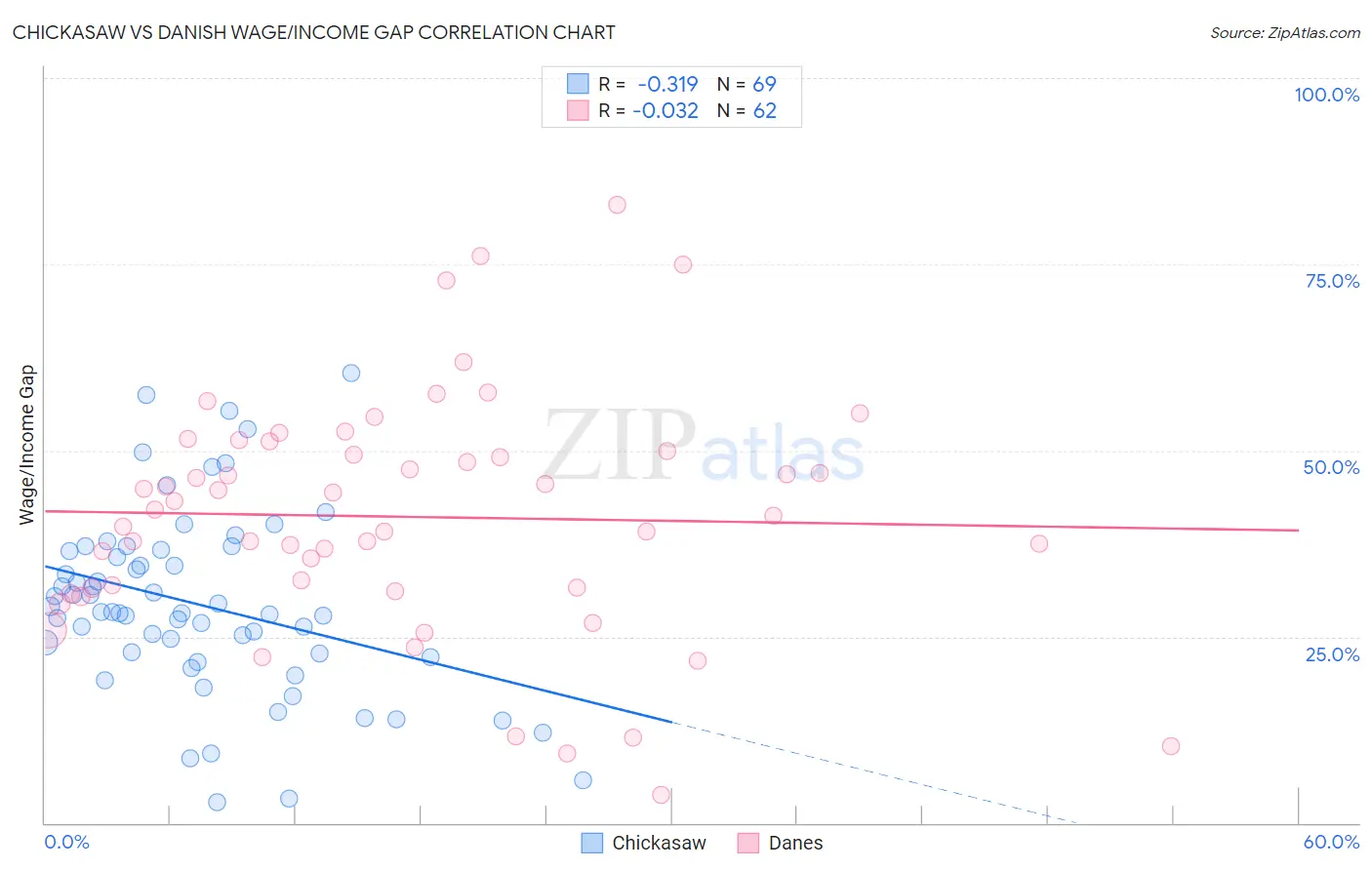 Chickasaw vs Danish Wage/Income Gap