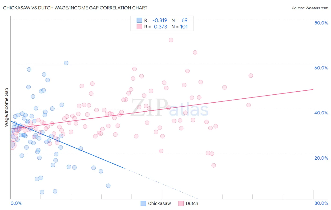 Chickasaw vs Dutch Wage/Income Gap