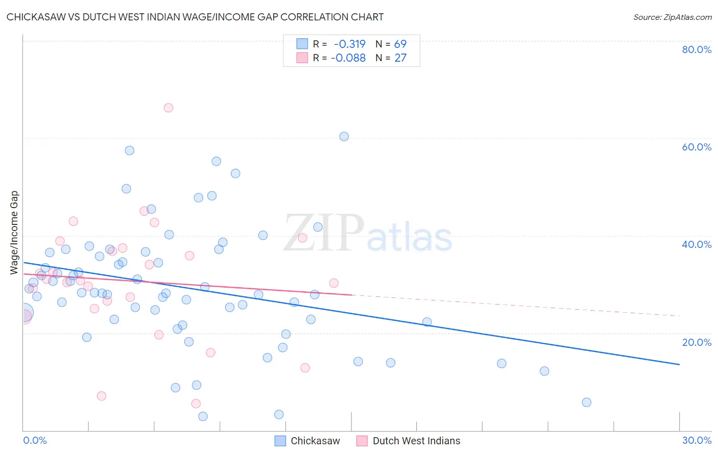 Chickasaw vs Dutch West Indian Wage/Income Gap