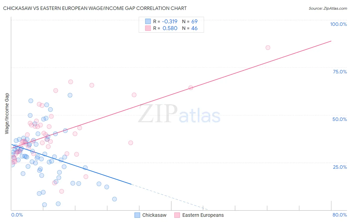 Chickasaw vs Eastern European Wage/Income Gap