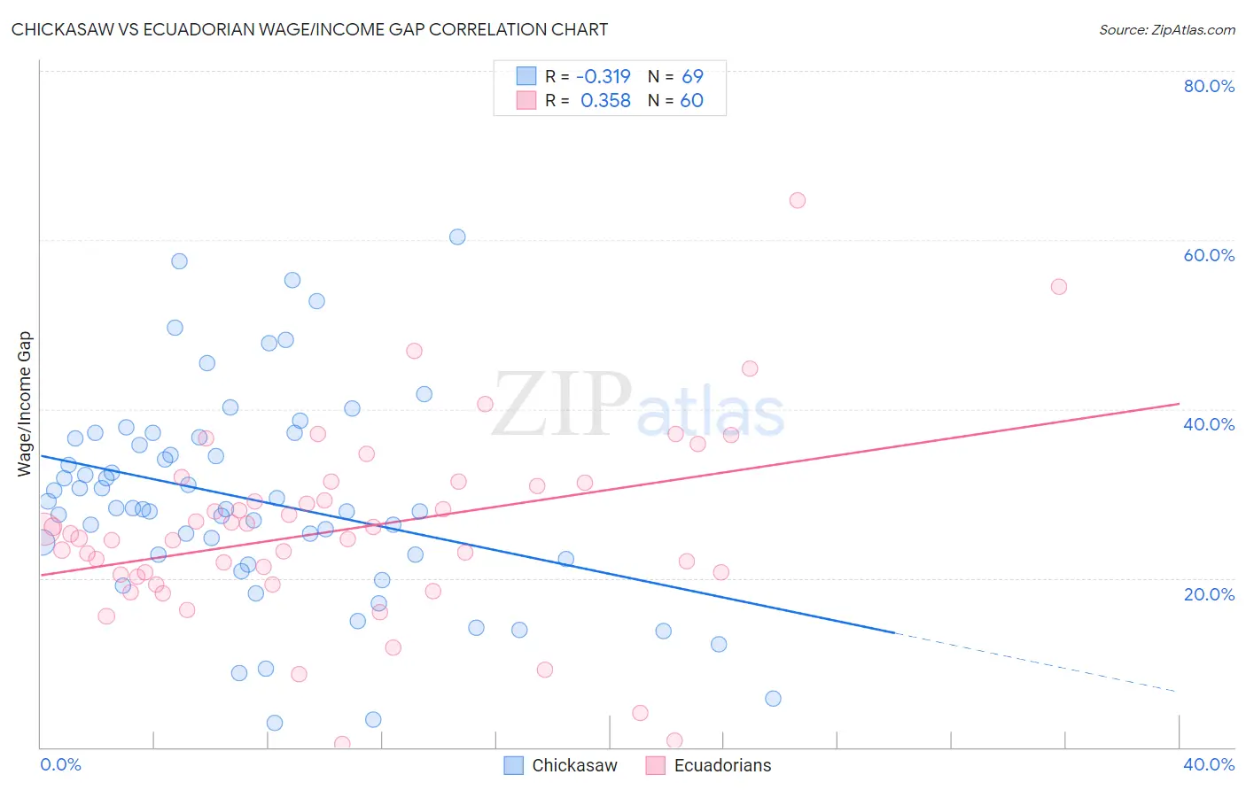 Chickasaw vs Ecuadorian Wage/Income Gap