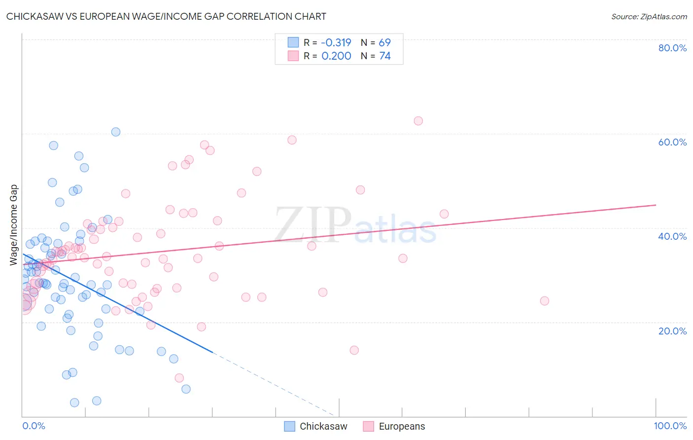 Chickasaw vs European Wage/Income Gap