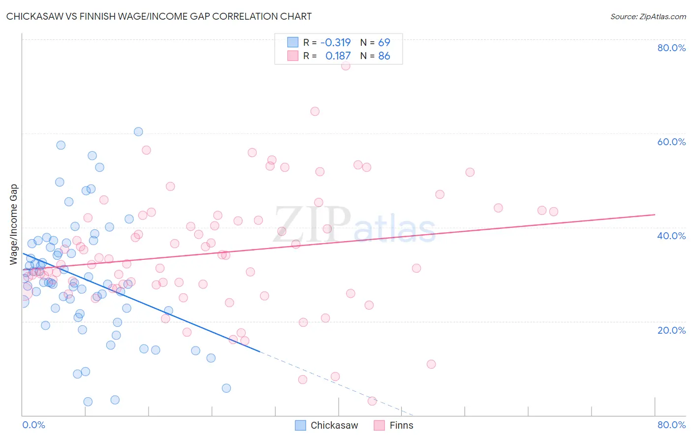 Chickasaw vs Finnish Wage/Income Gap