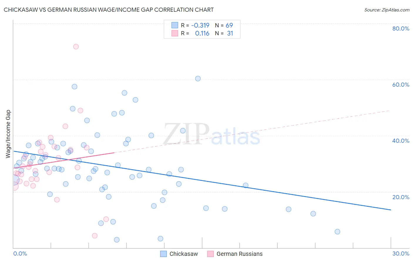 Chickasaw vs German Russian Wage/Income Gap