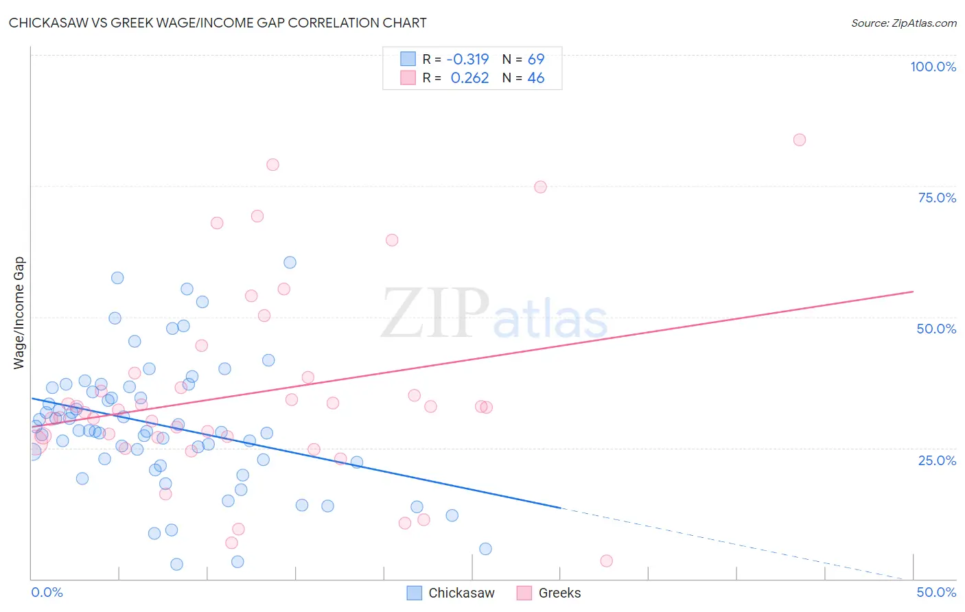 Chickasaw vs Greek Wage/Income Gap