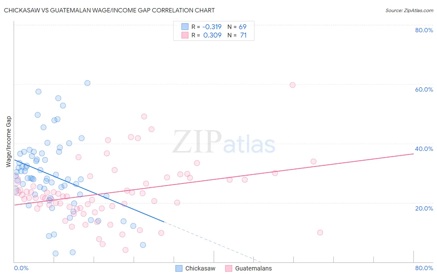 Chickasaw vs Guatemalan Wage/Income Gap