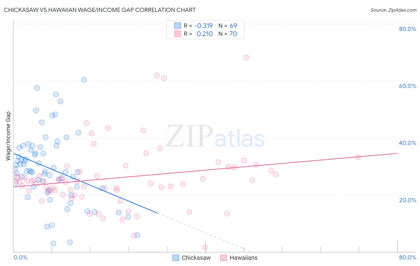 Chickasaw vs Hawaiian Wage/Income Gap