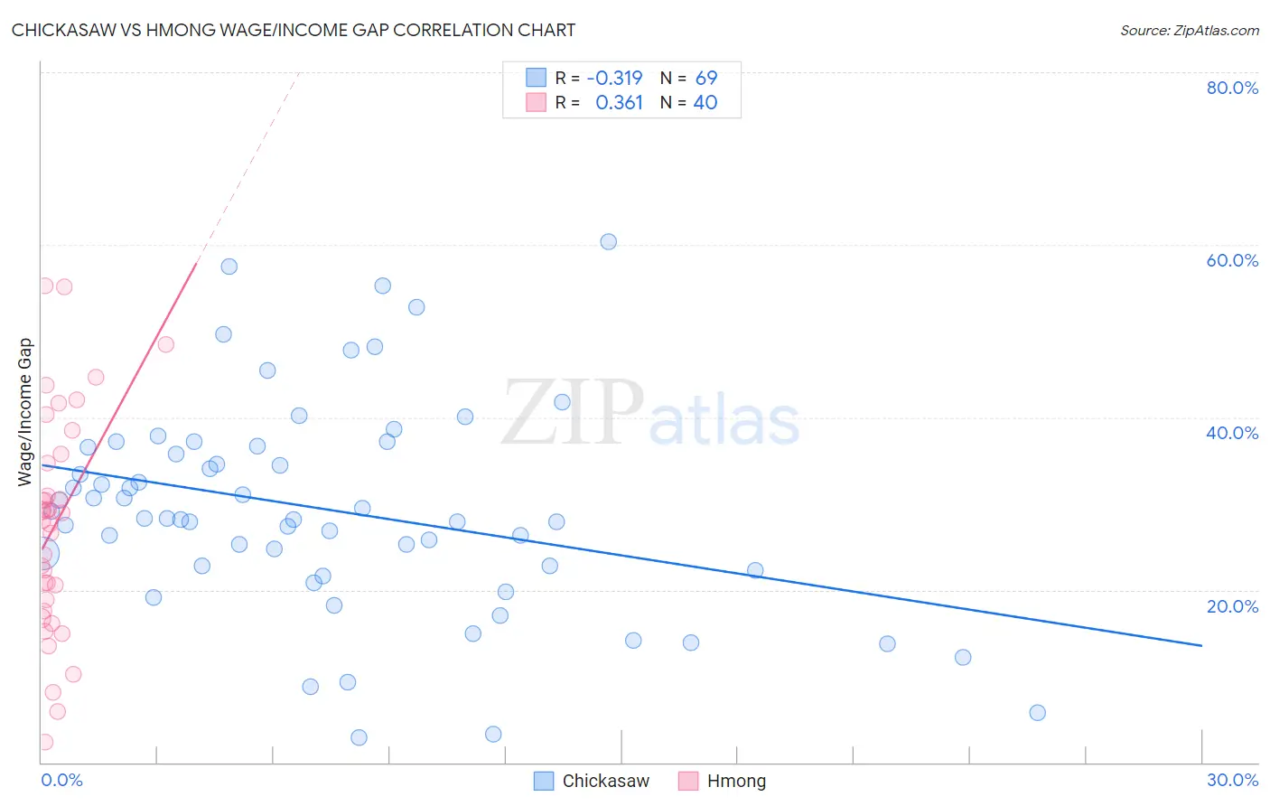 Chickasaw vs Hmong Wage/Income Gap