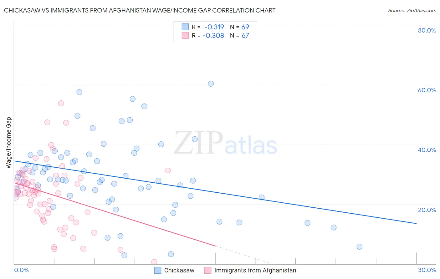 Chickasaw vs Immigrants from Afghanistan Wage/Income Gap