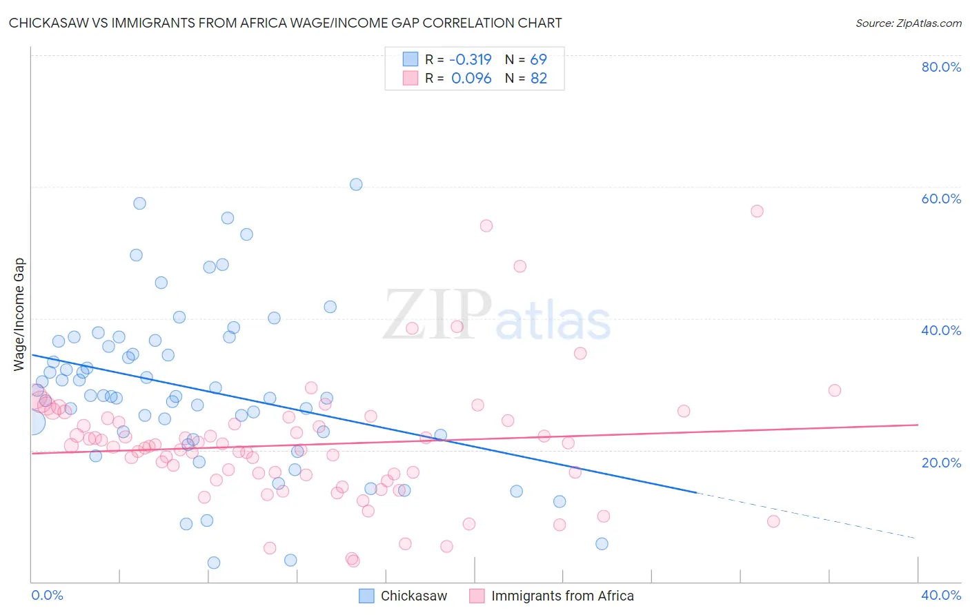 Chickasaw vs Immigrants from Africa Wage/Income Gap