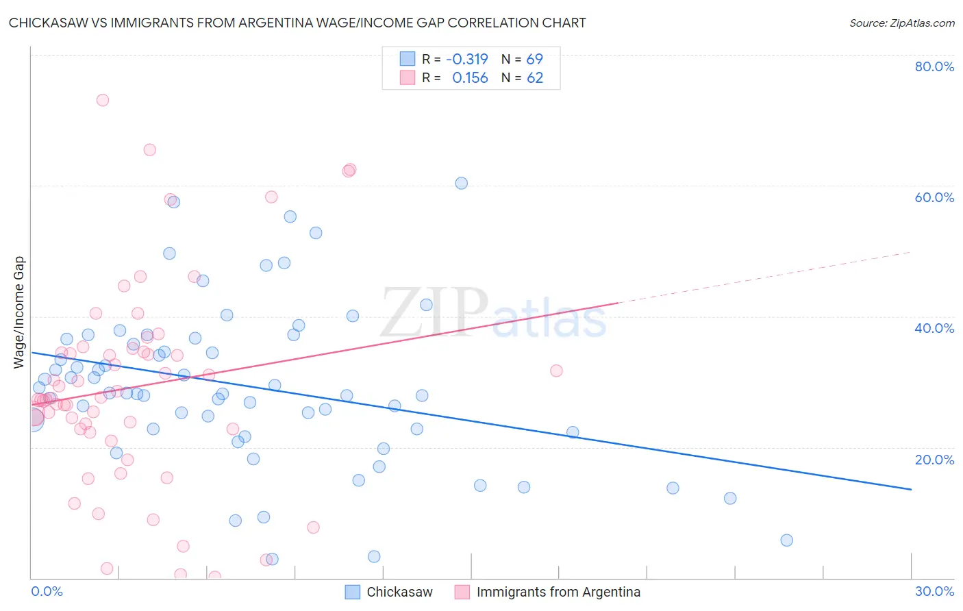 Chickasaw vs Immigrants from Argentina Wage/Income Gap