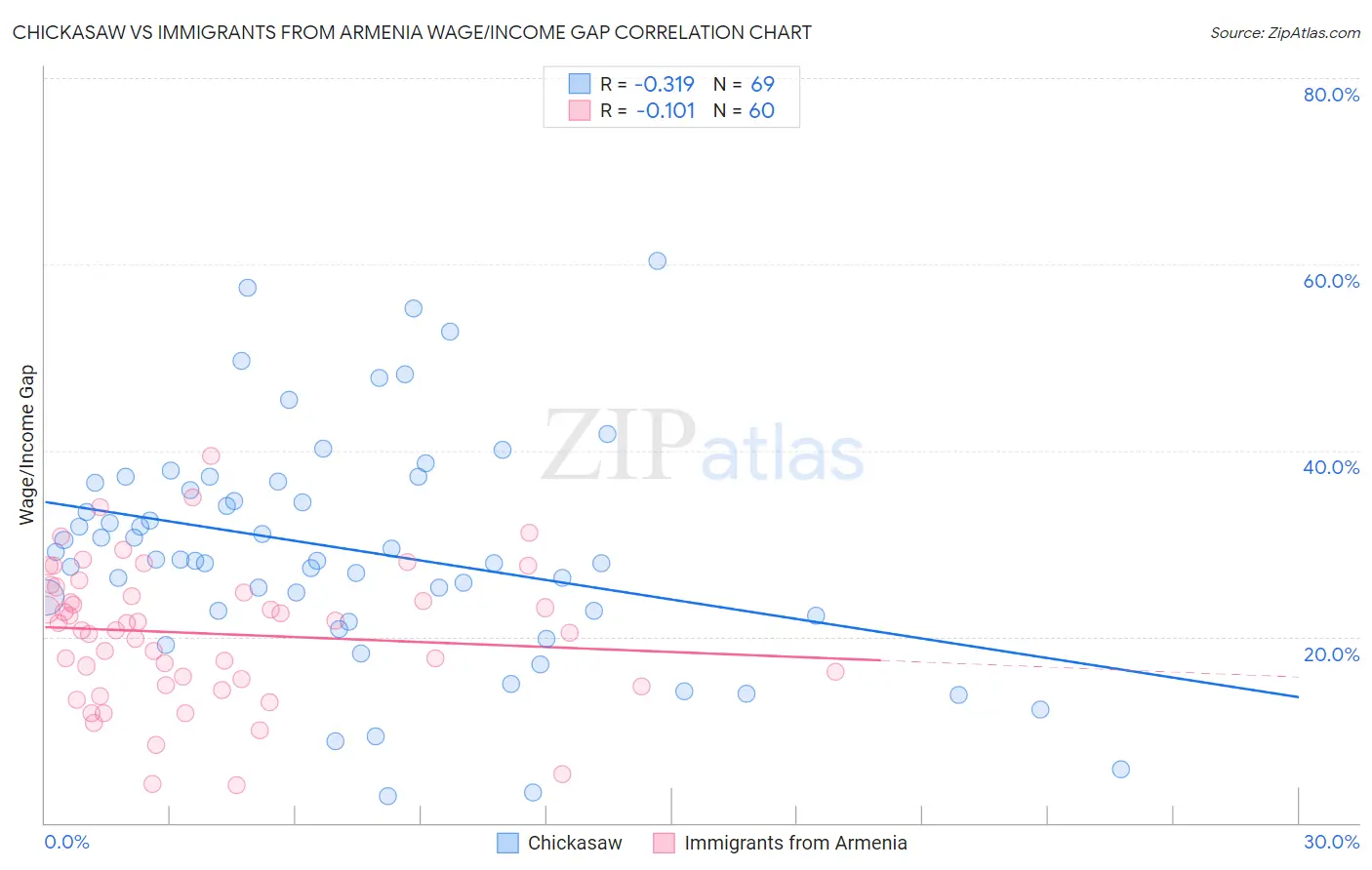 Chickasaw vs Immigrants from Armenia Wage/Income Gap
